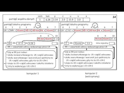 14 pamięć wspólna danych 3.14 2.0 15.9 3.0 sem kan y z
