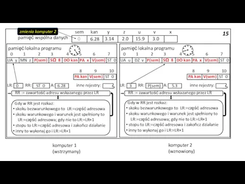15 pamięć wspólna danych 3.14 2.0 15.9 3.0 sem kan y z