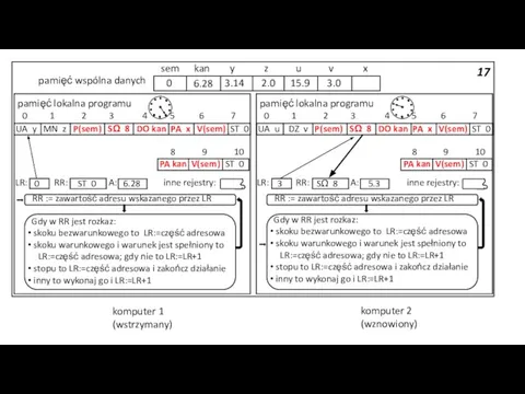 17 pamięć wspólna danych 3.14 2.0 15.9 3.0 sem kan y z