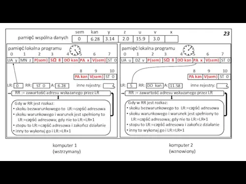 23 pamięć wspólna danych 3.14 2.0 15.9 3.0 sem kan y z