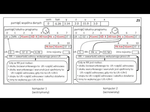 25 pamięć wspólna danych 3.14 2.0 15.9 3.0 sem kan y z