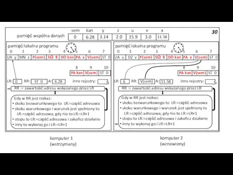 30 pamięć wspólna danych 3.14 2.0 15.9 3.0 sem kan y z