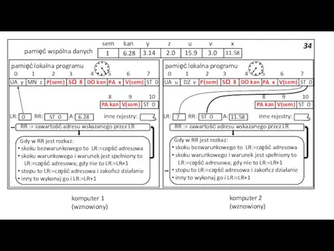 34 pamięć wspólna danych 3.14 2.0 15.9 3.0 sem kan y z