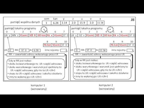 35 pamięć wspólna danych 3.14 2.0 15.9 3.0 sem kan y z