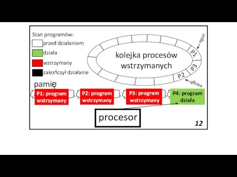 pamięć P1: program wstrzymany kolejka procesów wstrzymanych wstrzymany działa przed działaniem zakończył