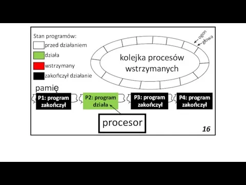 pamięć P1: program zakończył kolejka procesów wstrzymanych wstrzymany działa przed działaniem zakończył