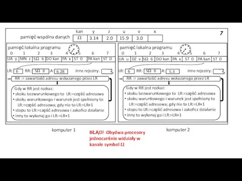 SΩ 6 6.28 5.3 SΩ 6 BŁĄD! Obydwa procesory jednocześnie widziały w kanale symbol Ω