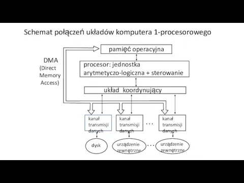 procesor: jednostka arytmetyczo-logiczna + sterowanie pamięć operacyjna układ koordynujący kanał transmisji danych