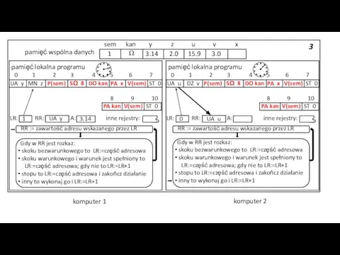 3 pamięć wspólna danych 3.14 2.0 15.9 3.0 sem kan y z