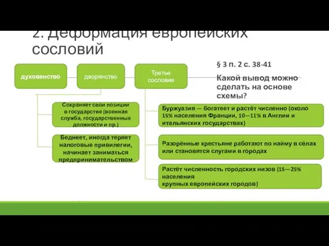 2. Деформация европейских сословий § 3 п. 2 с. 38-41 Какой вывод