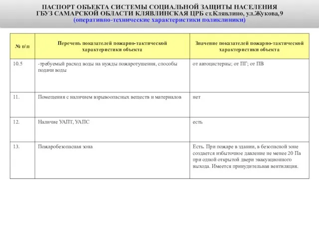 ПАСПОРТ ОБЪЕКТА СИСТЕМЫ СОЦИАЛЬНОЙ ЗАЩИТЫ НАСЕЛЕНИЯ ГБУЗ САМАРСКОЙ ОБЛАСТИ КЛЯВЛИНСКАЯ ЦРБ ст.Клявлино, ул.Жукова,9 (оперативно-технические характеристики поликлиники)