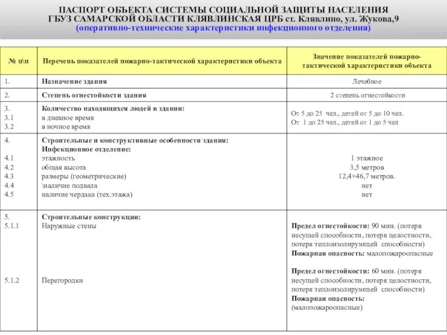 ПАСПОРТ ОБЪЕКТА СИСТЕМЫ СОЦИАЛЬНОЙ ЗАЩИТЫ НАСЕЛЕНИЯ ГБУЗ САМАРСКОЙ ОБЛАСТИ КЛЯВЛИНСКАЯ ЦРБ ст.