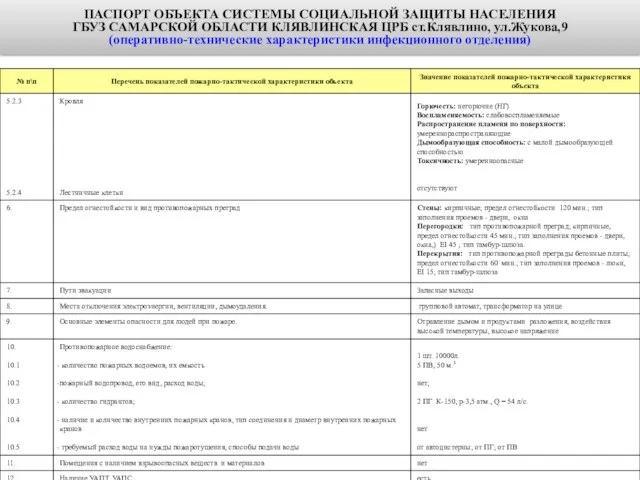 ПАСПОРТ ОБЪЕКТА СИСТЕМЫ СОЦИАЛЬНОЙ ЗАЩИТЫ НАСЕЛЕНИЯ ГБУЗ САМАРСКОЙ ОБЛАСТИ КЛЯВЛИНСКАЯ ЦРБ ст.Клявлино,