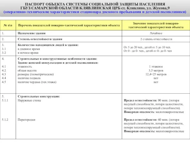 ПАСПОРТ ОБЪЕКТА СИСТЕМЫ СОЦИАЛЬНОЙ ЗАЩИТЫ НАСЕЛЕНИЯ ГБУЗ САМАРСКОЙ ОБЛАСТИ КЛЯВЛИНСКАЯ ЦРБ ст.