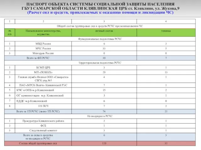 п. 2.1.14 ПАСПОРТ ОБЪЕКТА СИСТЕМЫ СОЦИАЛЬНОЙ ЗАЩИТЫ НАСЕЛЕНИЯ ГБУЗ САМАРСКОЙ ОБЛАСТИ КЛЯВЛИНСКАЯ