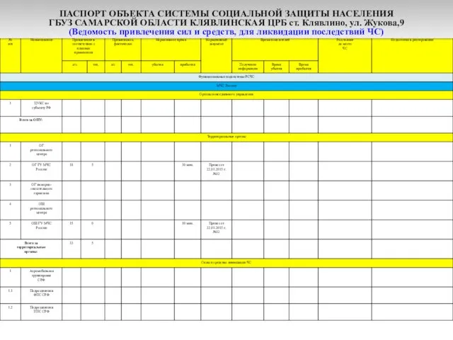 п. 2.1.15 ПАСПОРТ ОБЪЕКТА СИСТЕМЫ СОЦИАЛЬНОЙ ЗАЩИТЫ НАСЕЛЕНИЯ ГБУЗ САМАРСКОЙ ОБЛАСТИ КЛЯВЛИНСКАЯ