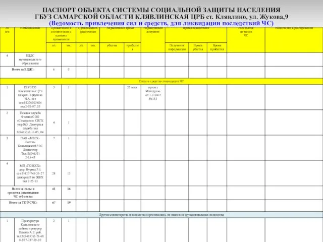 п. 2.1.20 ПАСПОРТ ОБЪЕКТА СИСТЕМЫ СОЦИАЛЬНОЙ ЗАЩИТЫ НАСЕЛЕНИЯ ГБУЗ САМАРСКОЙ ОБЛАСТИ КЛЯВЛИНСКАЯ