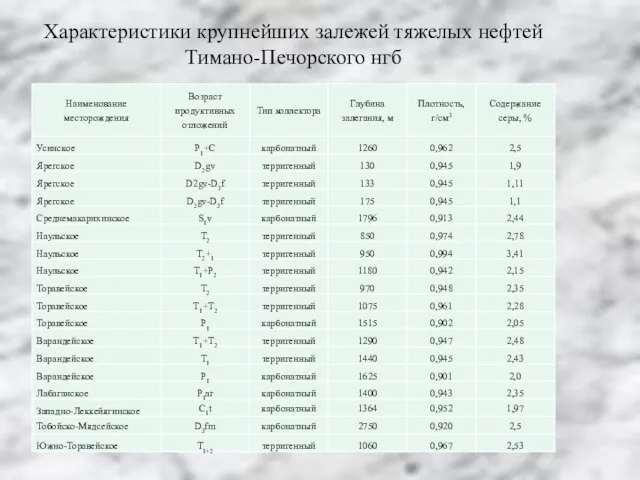 Характеристики крупнейших залежей тяжелых нефтей Тимано-Печорского нгб