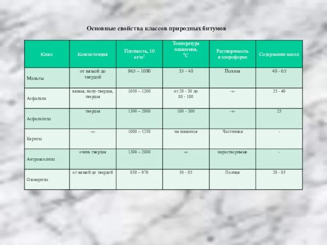 Основные свойства классов природных битумов