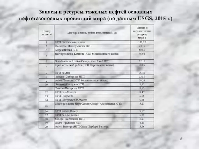 Запасы и ресурсы тяжелых нефтей основных нефтегазоносных провинций мира (по данным USGS, 2015 г.)