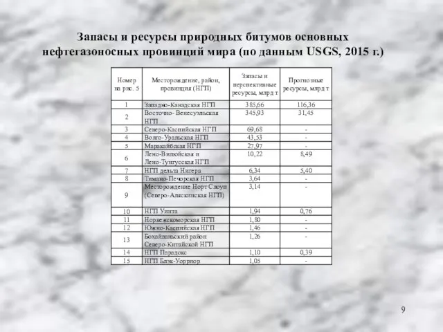 Запасы и ресурсы природных битумов основных нефтегазоносных провинций мира (по данным USGS, 2015 г.)