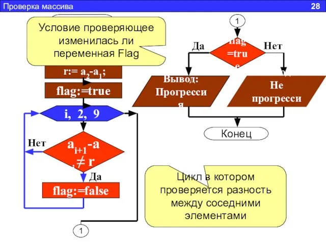 Начало Проверка массива 28 r:= a2-a1; flag:=true i, 2, 9 ai+1-ai ≠