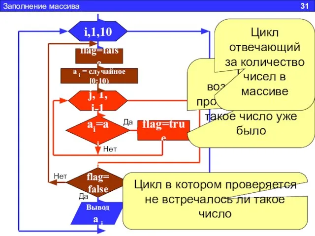 Заполнение массива 31 i,1,10 flag=false a i = случайное[0;10) j, 1, i-1