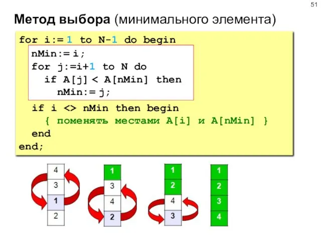 Метод выбора (минимального элемента) for i:= 1 to N-1 do begin if