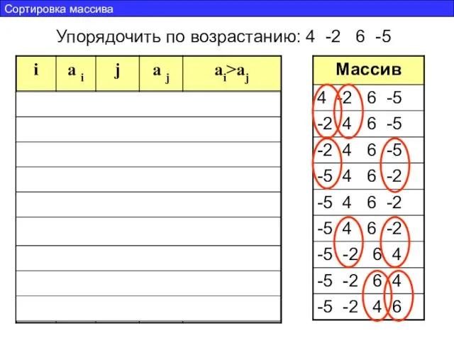 Сортировка массива Упорядочить по возрастанию: 4 -2 6 -5