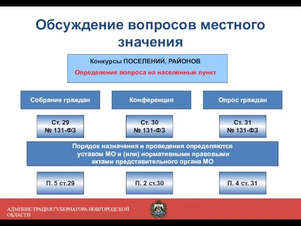 АДМИНИСТРАЦИЯ ГУБЕРНАТОРА НОВГОРОДСКОЙ ОБЛАСТИ Обсуждение вопросов местного значения Конкурсы ПОСЕЛЕНИЙ, РАЙОНОВ Определение