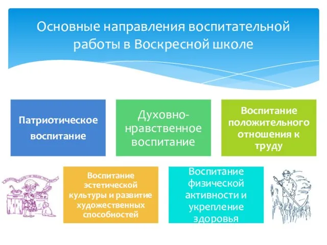 Основные направления воспитательной работы в Воскресной школе