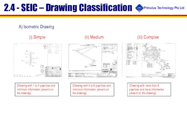 A) Isometric Drawing (i) Simple (iii) Complex (ii) Medium (Drawing with 1