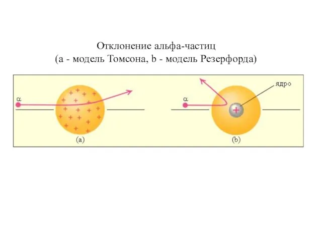 Отклонение альфа-частиц (а - модель Томсона, b - модель Резерфорда)