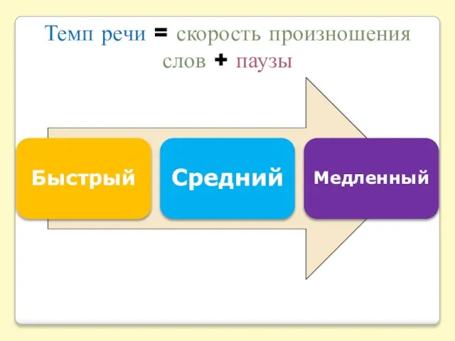 Темп речи = скорость произношения слов + паузы