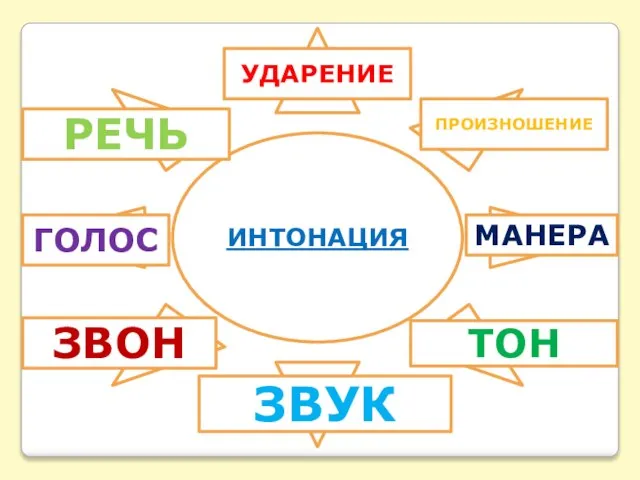 ИНТОНАЦИЯ УДАРЕНИЕ ПРОИЗНОШЕНИЕ МАНЕРА ТОН ЗВУК ЗВОН ГОЛОС РЕЧЬ