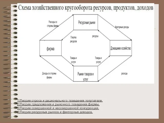 1)Теория спроса и рационального поведения покупателя. 2)Теория предложения и рыночного поведения фирмы.