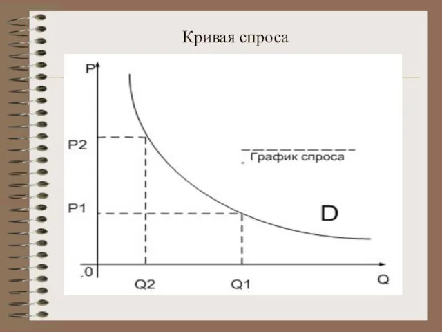 Кривая спроса