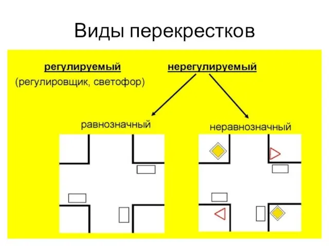 Виды перекрестков