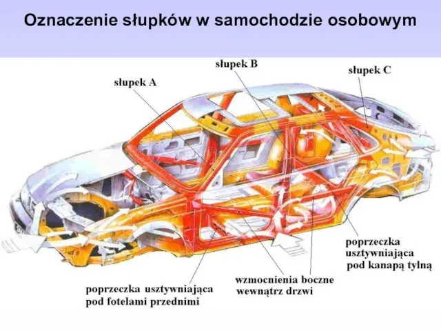 Oznaczenie słupków w samochodzie osobowym