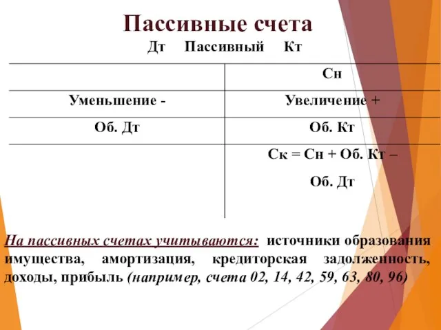 Пассивные счета На пассивных счетах учитываются: источники образования имущества, амортизация, кредиторская задолженность,