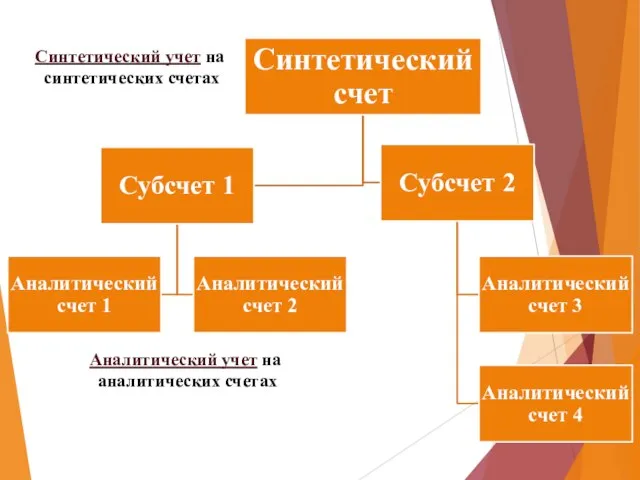 Синтетический учет на синтетических счетах Аналитический учет на аналитических счетах