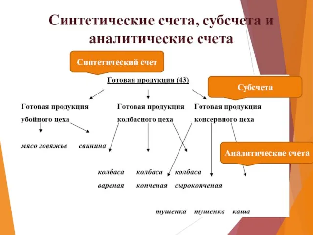 Синтетические счета, субсчета и аналитические счета Синтетический счет Субсчета Аналитические счета