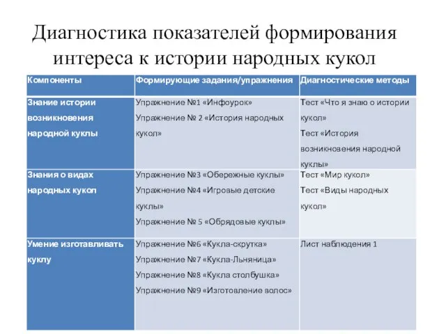 Диагностика показателей формирования интереса к истории народных кукол