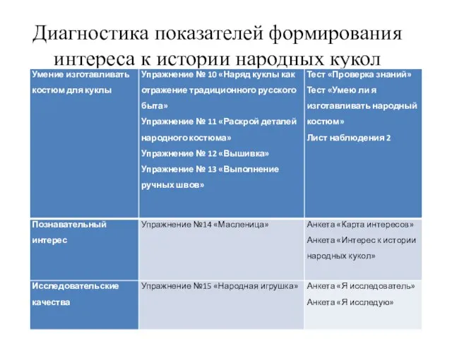 Диагностика показателей формирования интереса к истории народных кукол