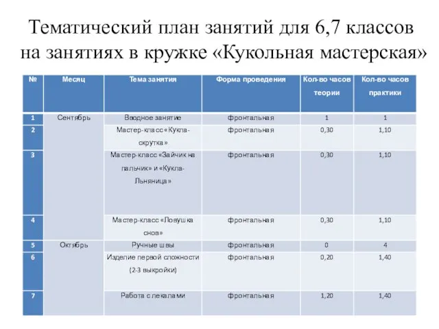 Тематический план занятий для 6,7 классов на занятиях в кружке «Кукольная мастерская»