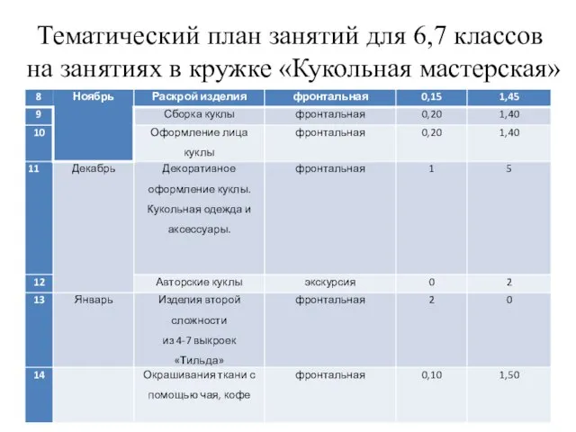 Тематический план занятий для 6,7 классов на занятиях в кружке «Кукольная мастерская»