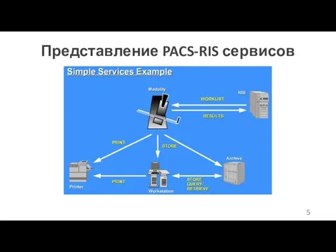 Представление PACS-RIS сервисов