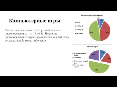 Компьютерные игры Статистика показывает, что средний возраст проголосовавших – от 16 до