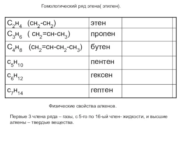 Гомологический ряд этена( этилен). Физические свойства алкенов. Первые 3 члена ряда –