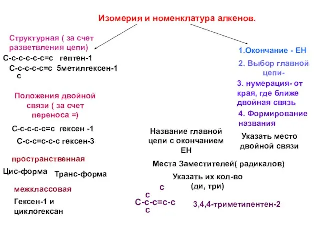 Изомерия и номенклатура алкенов. Структурная ( за счет разветвления цепи) С-с-с-с-с-с=с гептен-1